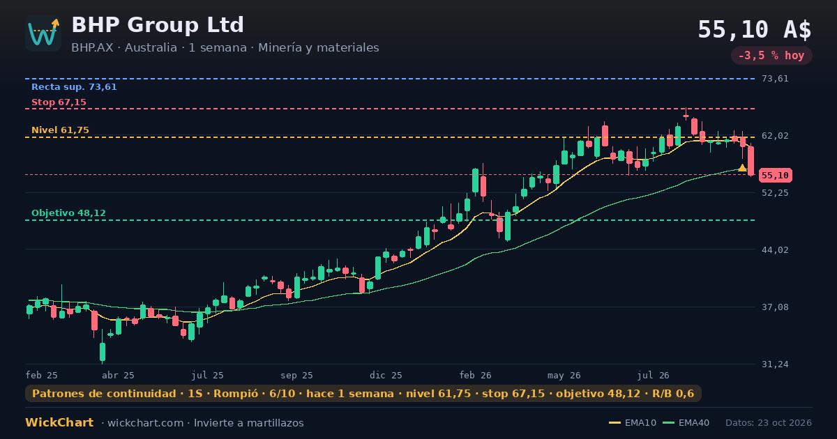 Gráfico de BHP Group Ltd (BHP.AX) con la señal destacada