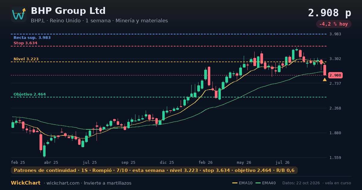 Gráfico de BHP Group Ltd (BHP.L) con la señal destacada