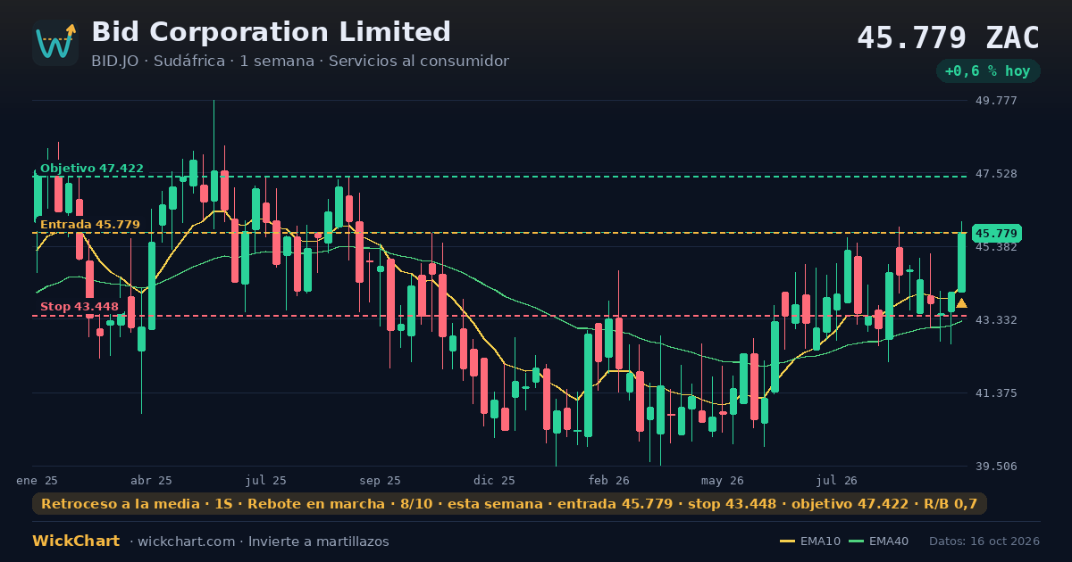 Gráfico de Bid Corporation Limited (BID.JO) con la señal destacada