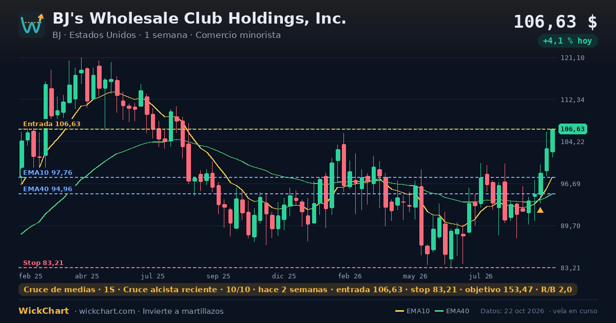 Gráfico de BJ's Wholesale Club Holdings, Inc. (BJ) con la señal destacada