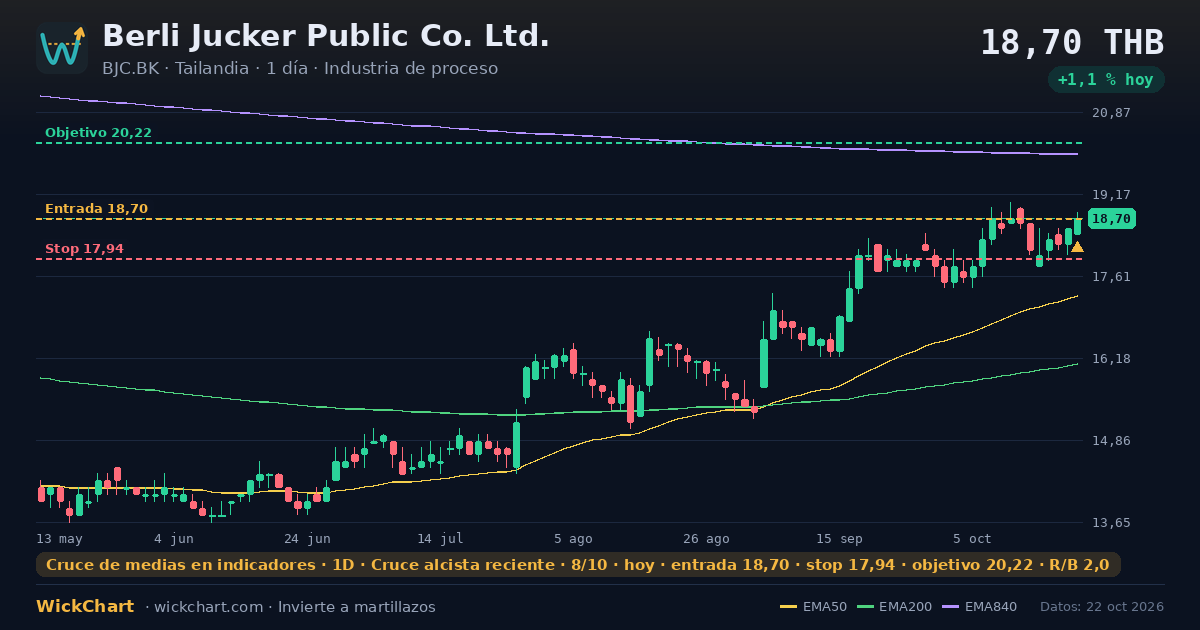 Gráfico de Berli Jucker Public Co. Ltd. (BJC.BK) con la señal destacada