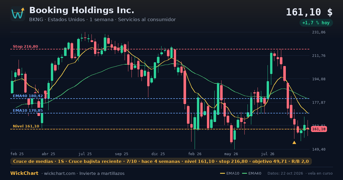 Gráfico de Booking Holdings Inc. (BKNG) con la señal destacada