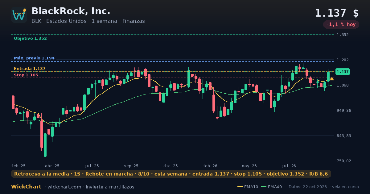 Gráfico de BlackRock, Inc. (BLK) con la señal destacada