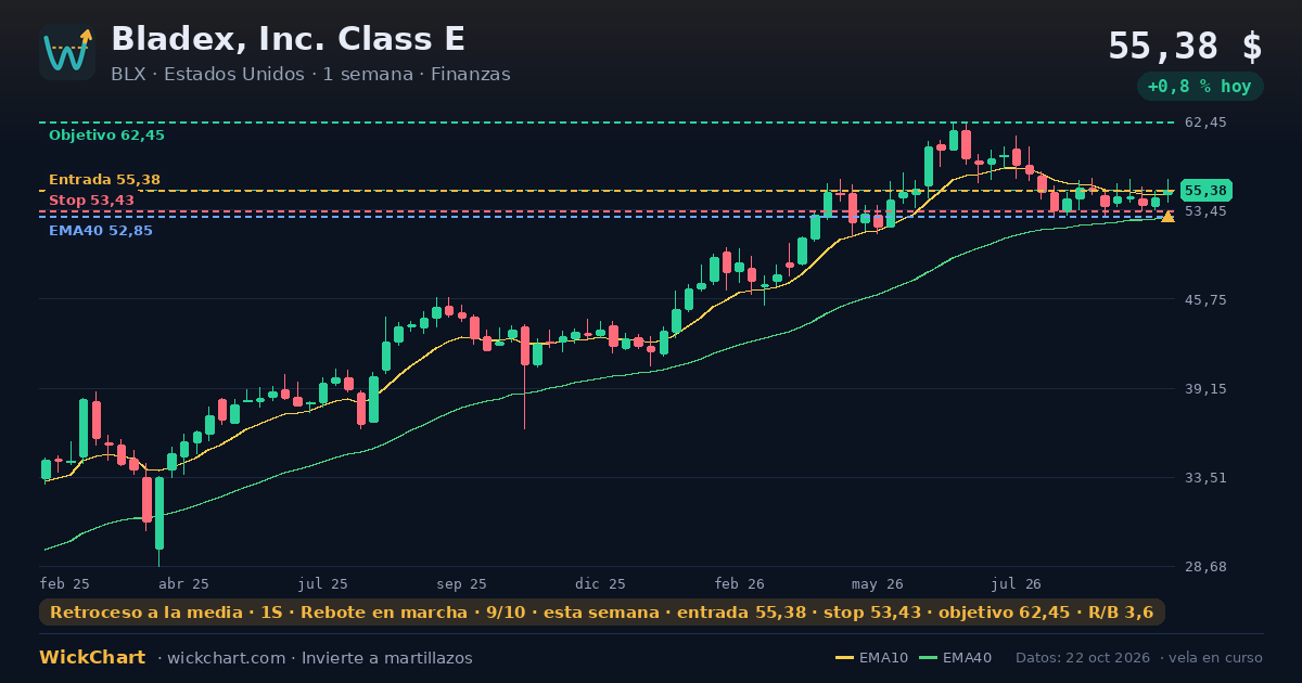 Gráfico de Bladex, Inc. Class E (BLX) con la señal destacada