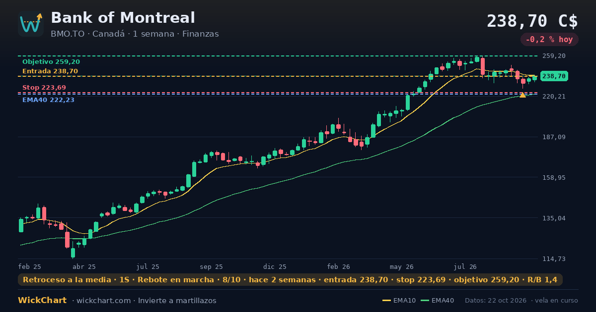 Gráfico de Bank of Montreal (BMO.TO) con la señal destacada