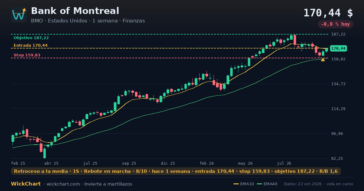 Gráfico de Bank of Montreal (BMO) con la señal destacada