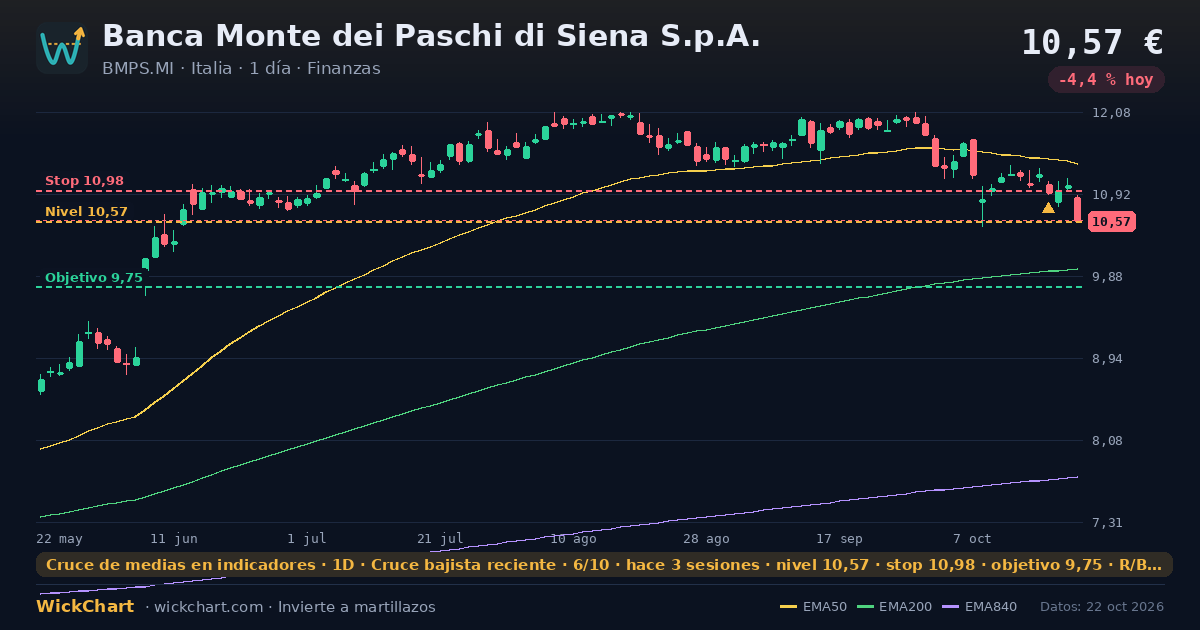 Gráfico de Banca Monte dei Paschi di Siena S.p.A. (BMPS.MI) con la señal destacada