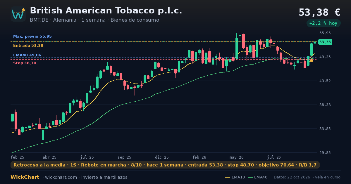 Gráfico de British American Tobacco p.l.c. (BMT.DE) con la señal destacada