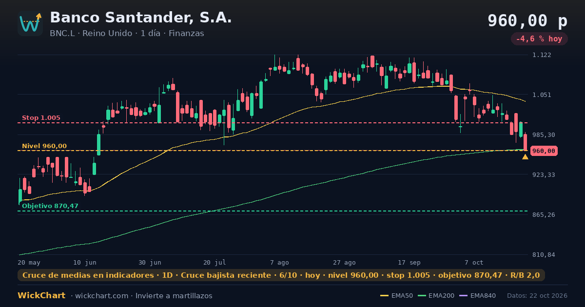 Gráfico de Banco Santander, S.A. (BNC.L) con la señal destacada