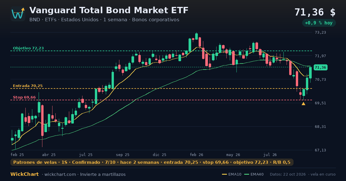 Gráfico de Vanguard Total Bond Market ETF (BND) con la señal destacada