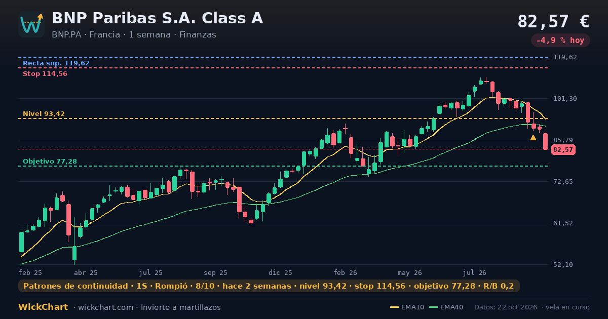 Gráfico de BNP Paribas S.A. Class A (BNP.PA) con la señal destacada