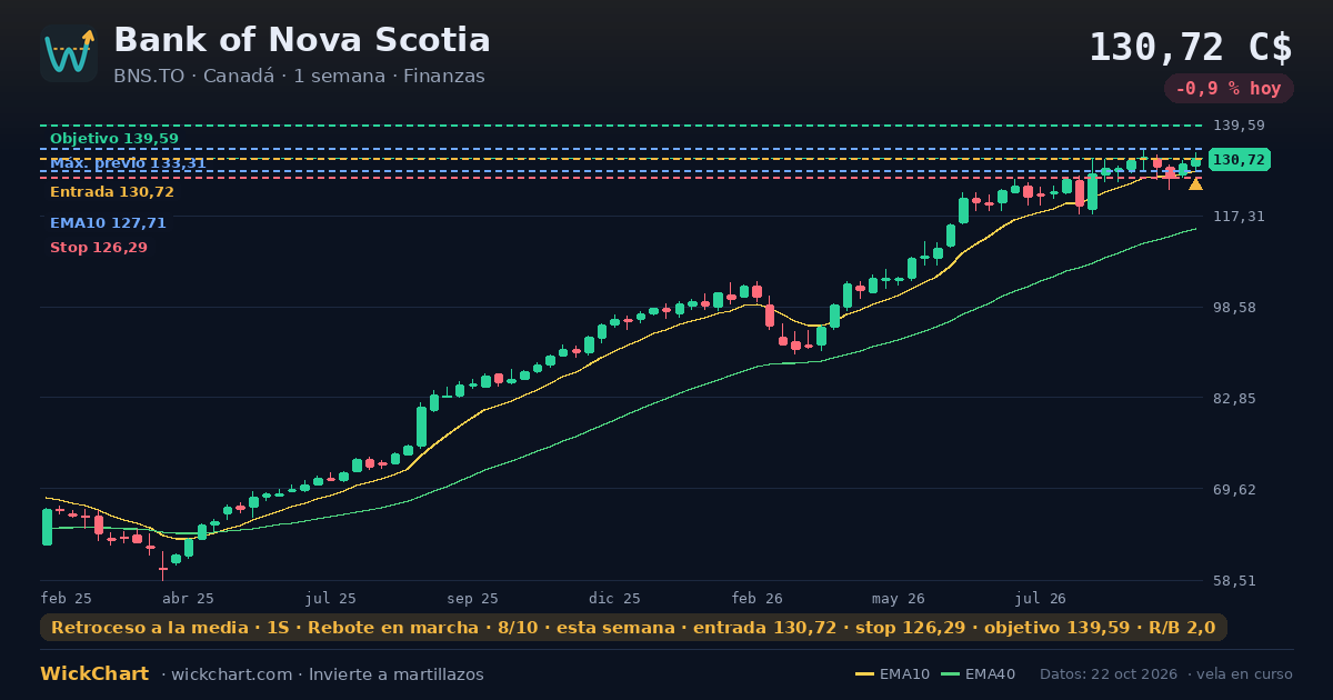 Gráfico de Bank of Nova Scotia (BNS.TO) con la señal destacada