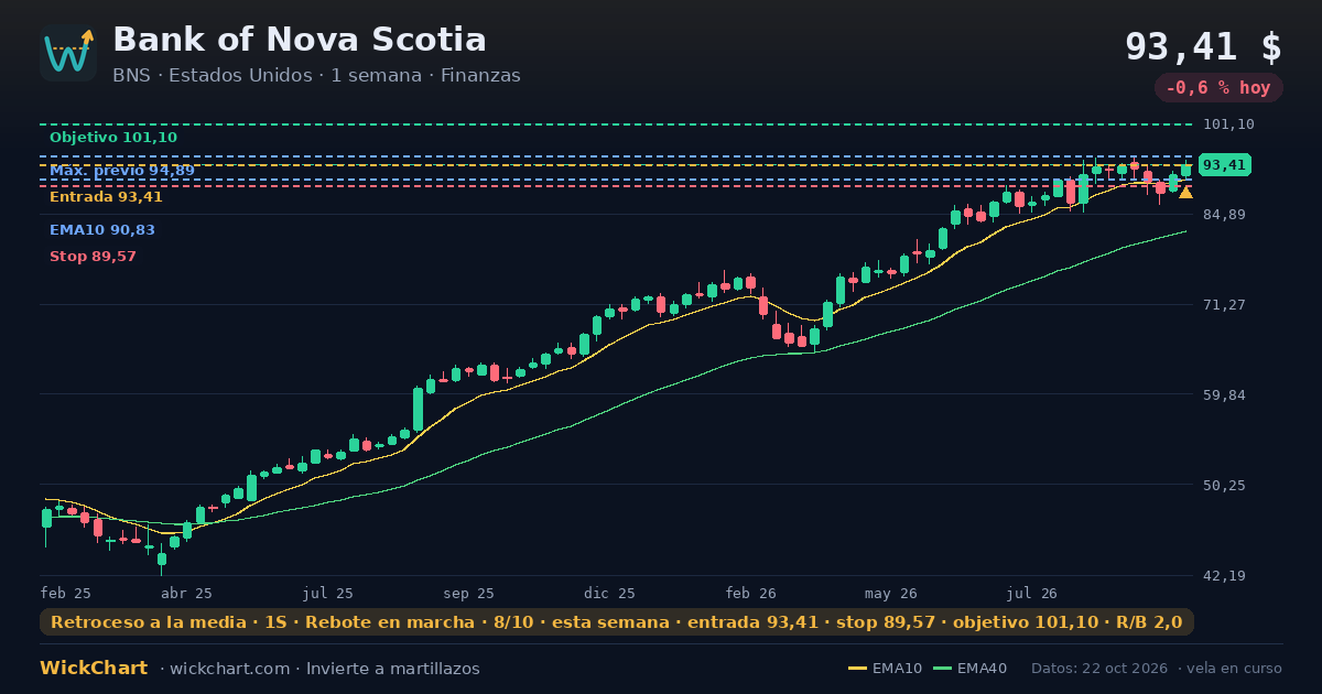 Gráfico de Bank of Nova Scotia (BNS) con la señal destacada