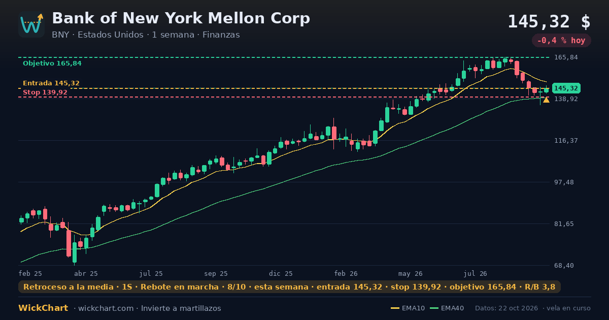 Gráfico de Bank of New York Mellon Corp (BNY) con la señal destacada