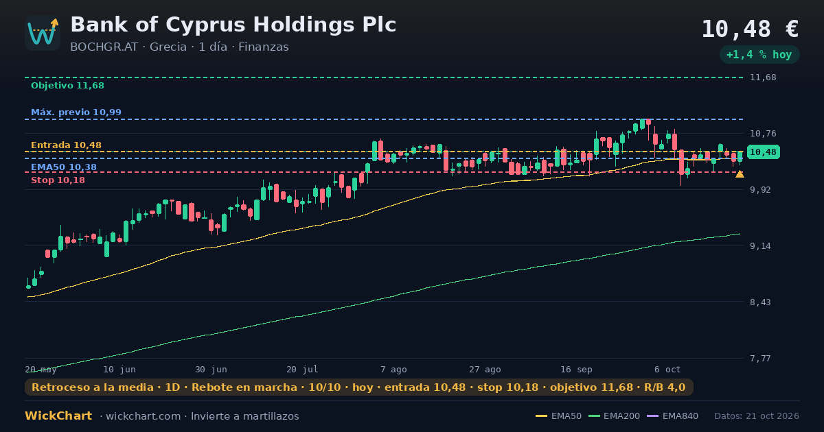 Gráfico de Bank of Cyprus Holdings Plc (BOCHGR.AT) con la señal destacada