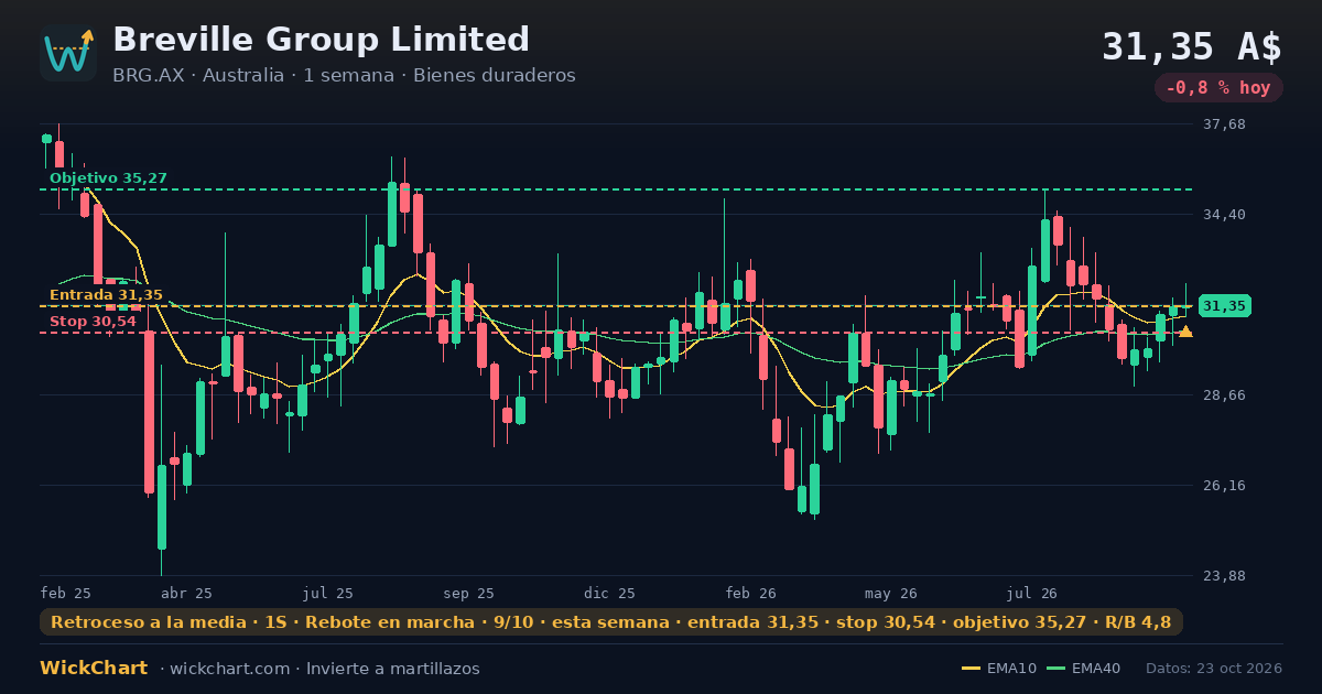 Gráfico de Breville Group Limited (BRG.AX) con la señal destacada