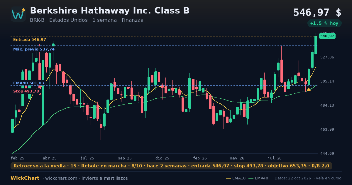 Gráfico de Berkshire Hathaway Inc. Class B (BRK-B) con la señal destacada