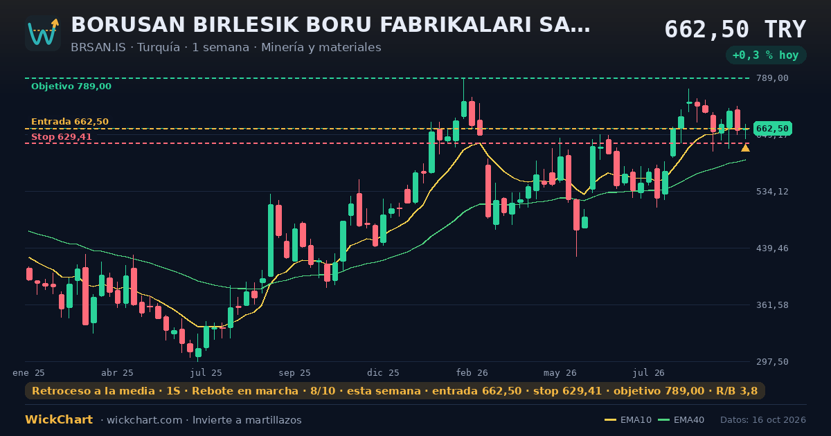 Gráfico de BORUSAN BIRLESIK BORU FABRIKALARI SANAYI VE TICARET ANONIM SIRKETI (BRSAN.IS) con la señal destacada