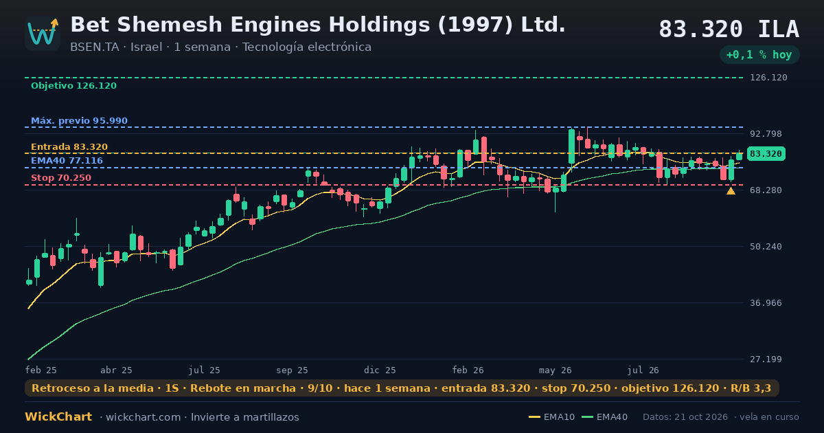 Gráfico de Bet Shemesh Engines Holdings (1997) Ltd. (BSEN.TA) con la señal destacada