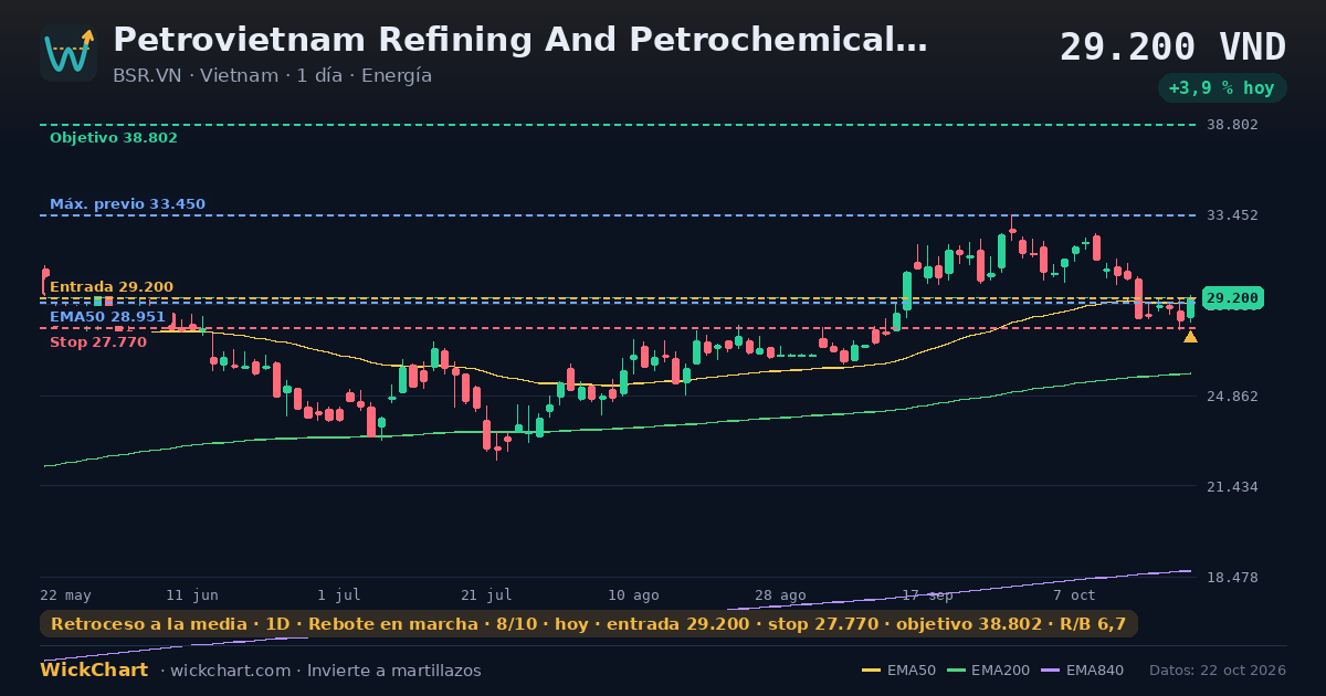 Gráfico de Petrovietnam Refining And Petrochemical Corporation. (BSR.VN) con la señal destacada