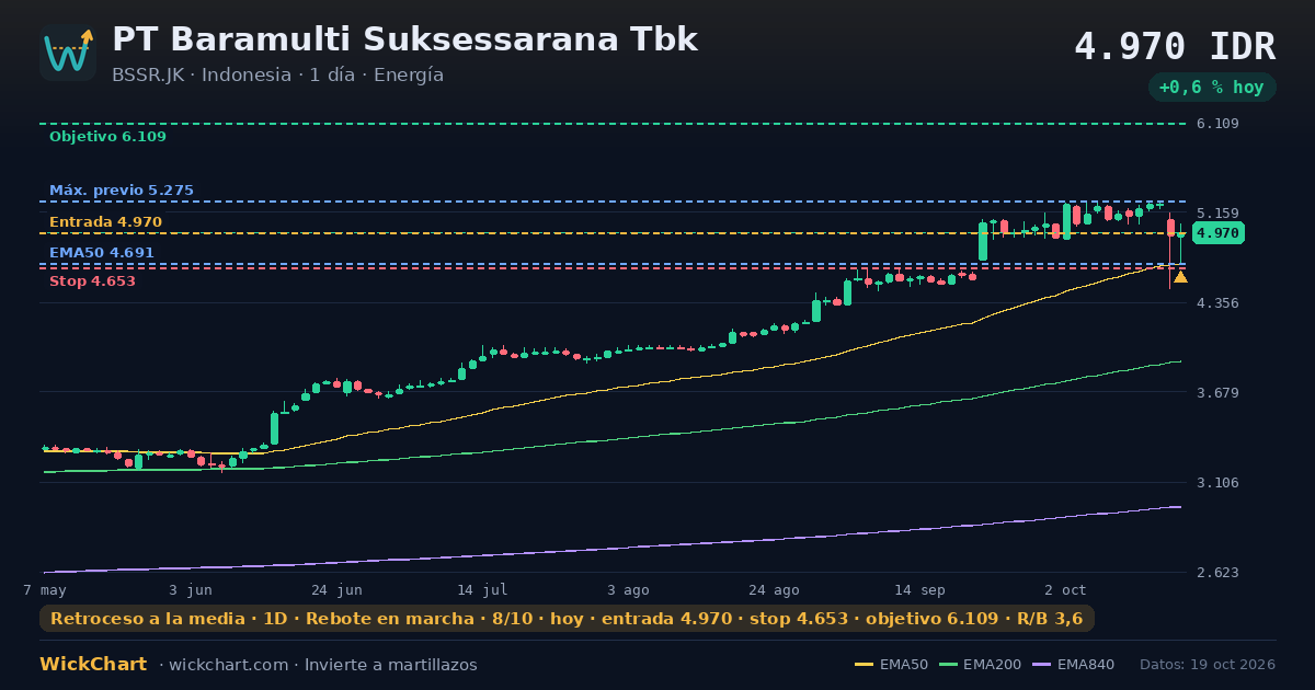 Gráfico de PT Baramulti Suksessarana Tbk (BSSR.JK) con la señal destacada