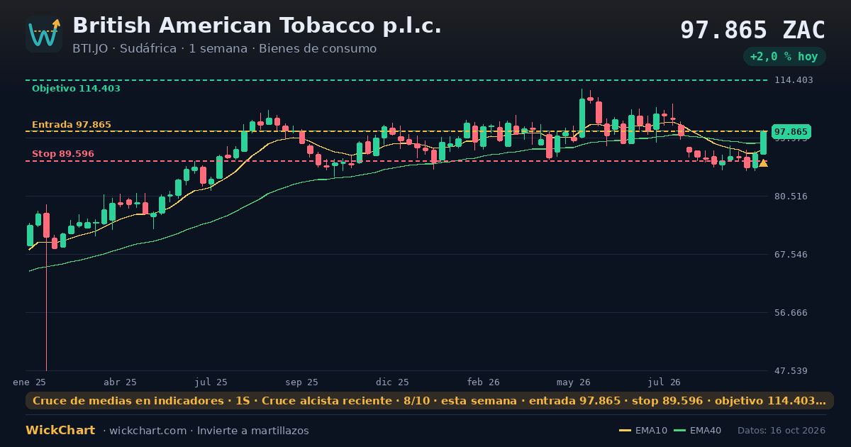 Gráfico de British American Tobacco p.l.c. (BTI.JO) con la señal destacada