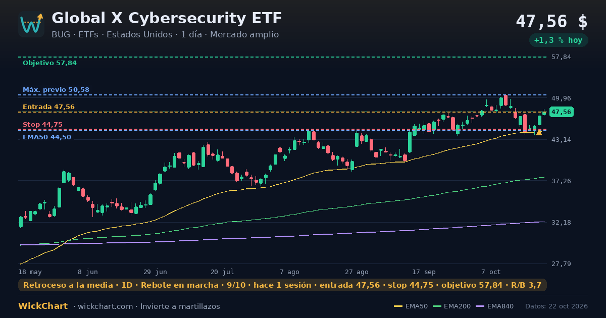 Gráfico de Global X Cybersecurity ETF (BUG) con la señal destacada