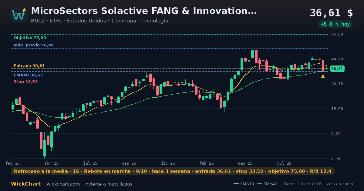 Gráfico de MicroSectors Solactive FANG & Innovation 3X Leveraged ETN (BULZ) con la señal destacada