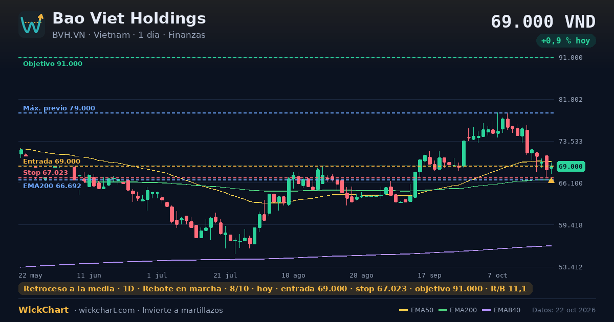 Gráfico de Bao Viet Holdings (BVH.VN) con la señal destacada