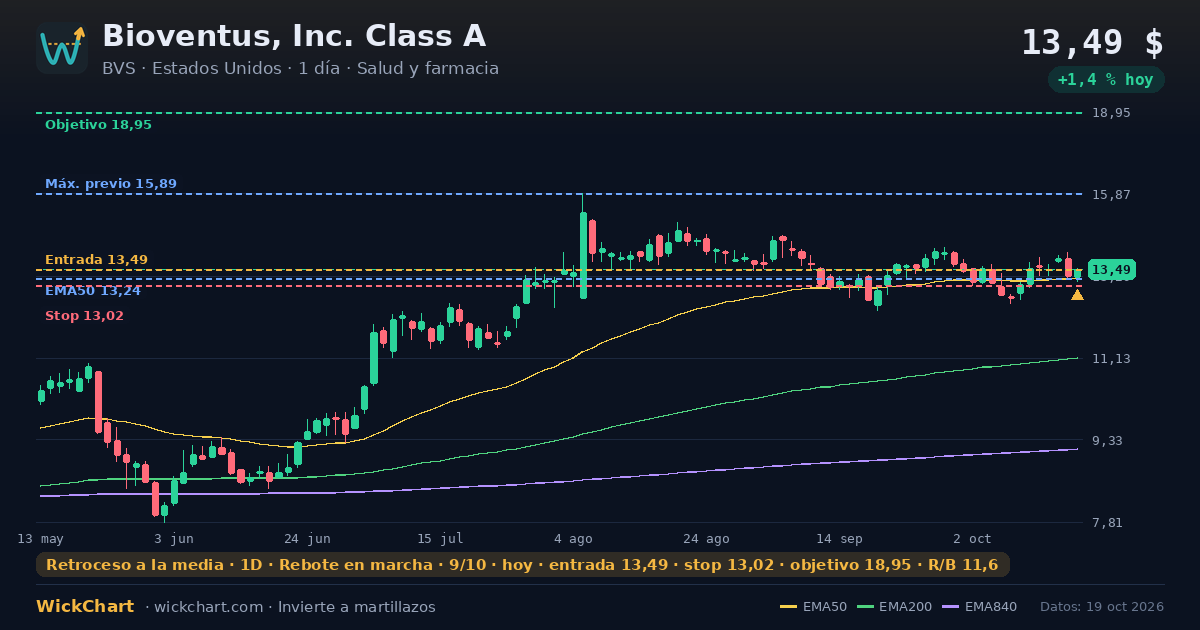 Gráfico de Bioventus, Inc. Class A (BVS) con la señal destacada