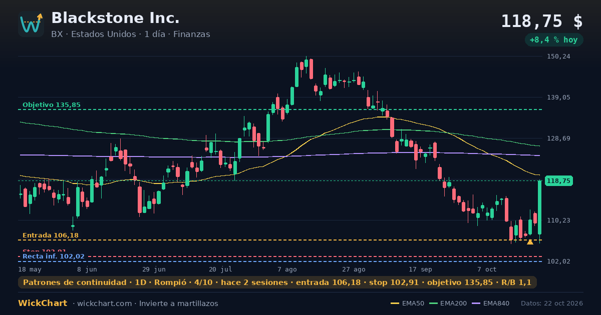 Gráfico de Blackstone Inc. (BX) con la señal destacada