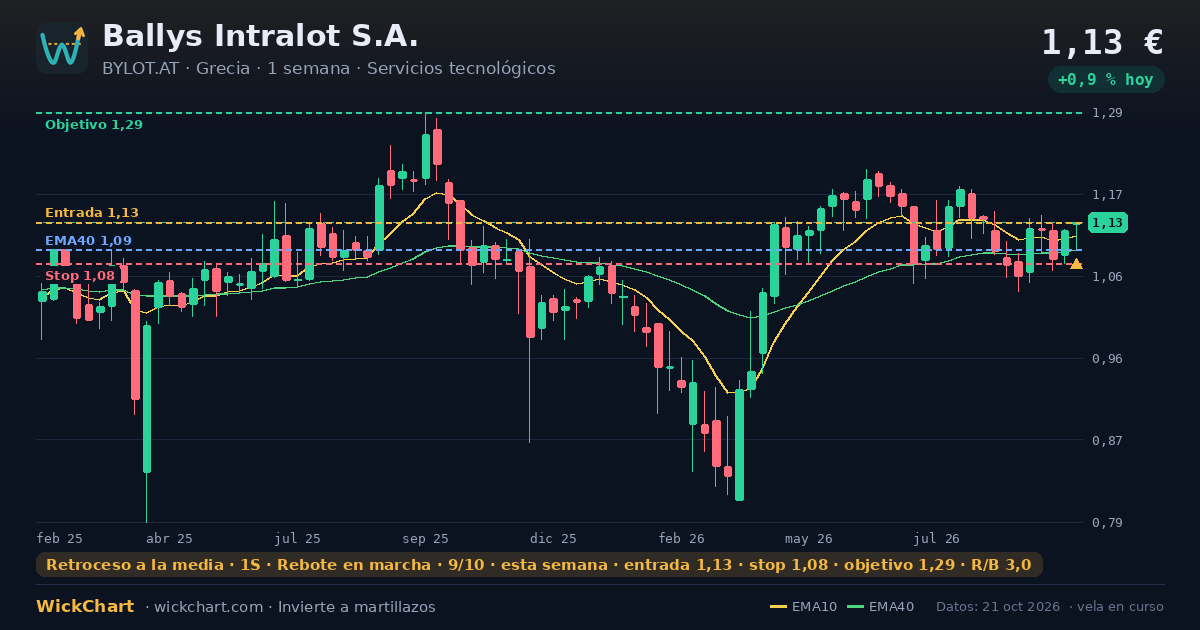 Gráfico de Ballys Intralot S.A. (BYLOT.AT) con la señal destacada