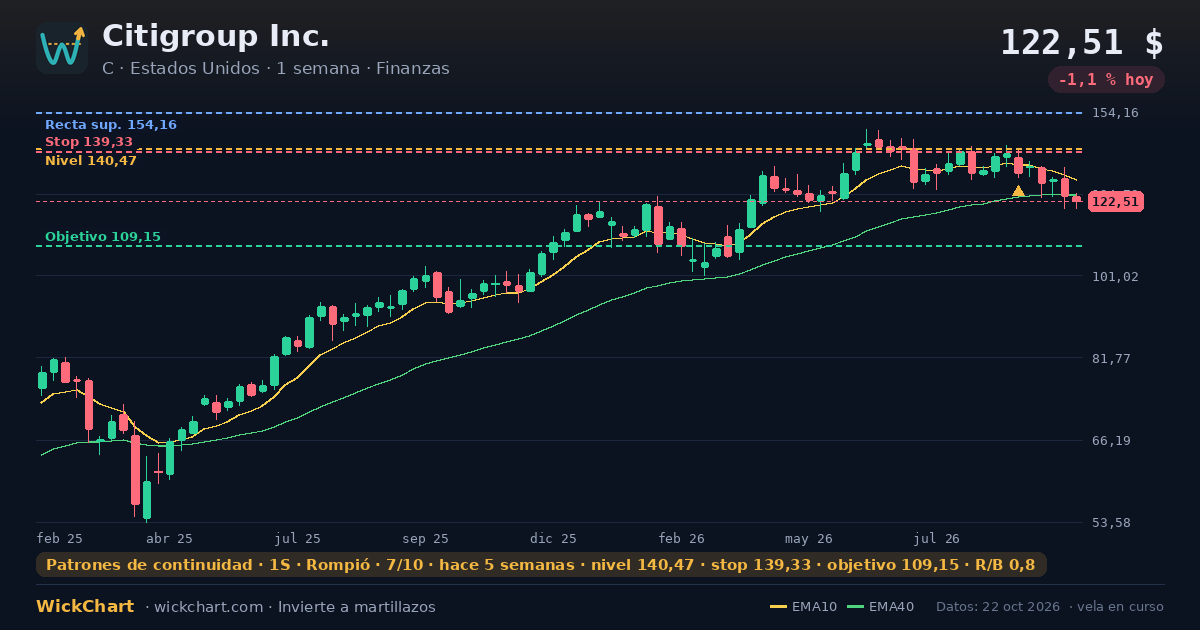Gráfico de Citigroup Inc. (C) con la señal destacada