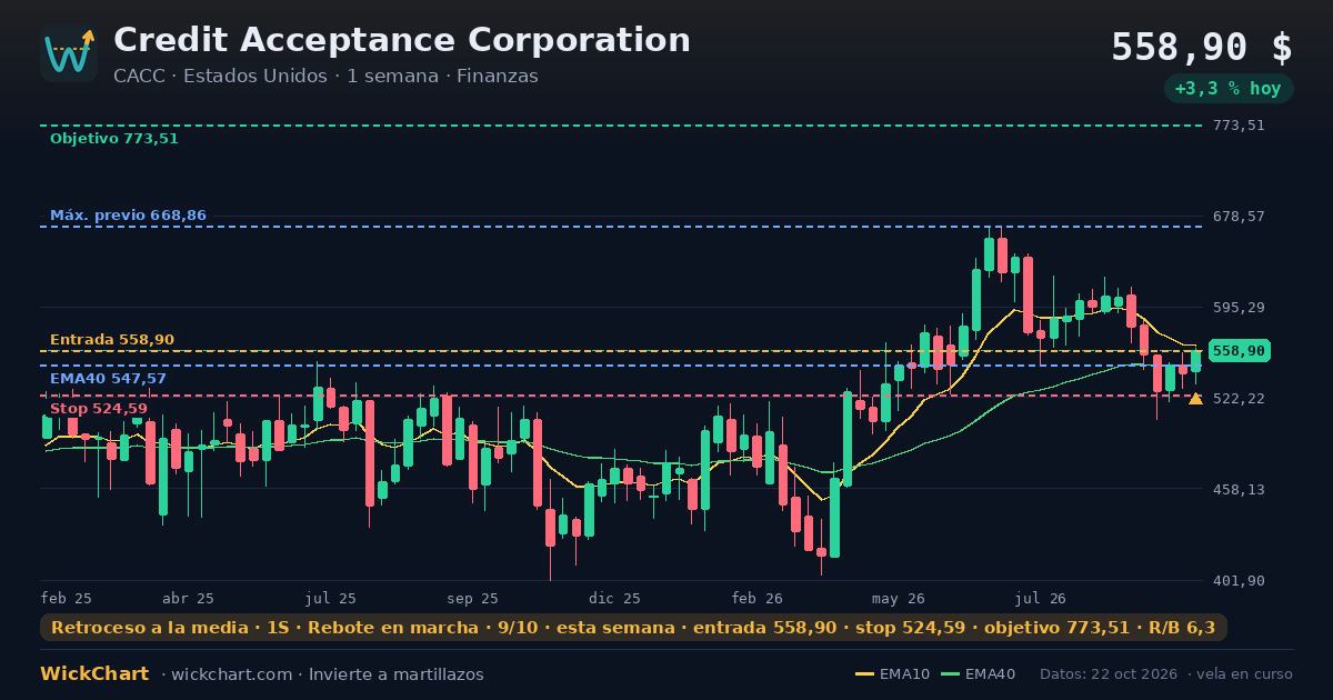 Gráfico de Credit Acceptance Corporation (CACC) con la señal destacada