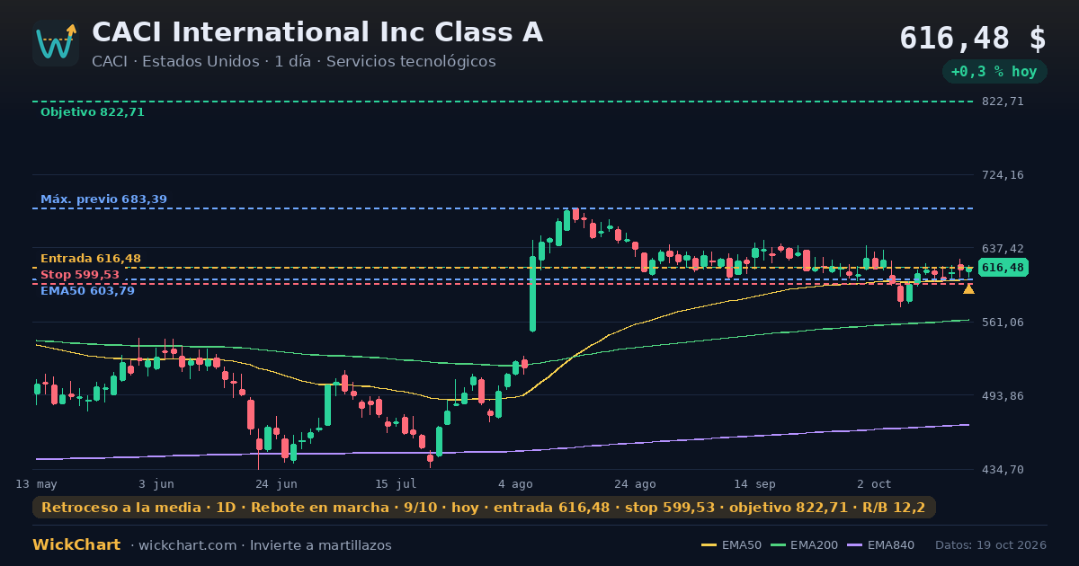 Gráfico de CACI International Inc Class A (CACI) con la señal destacada