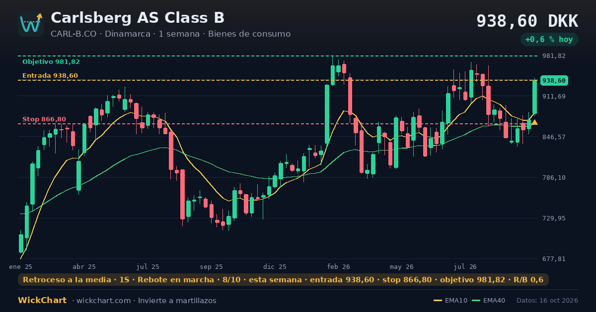 Gráfico de Carlsberg AS Class B (CARL-B.CO) con la señal destacada