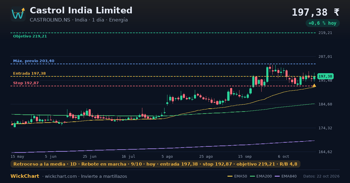 Gráfico de Castrol India Limited (CASTROLIND.NS) con la señal destacada