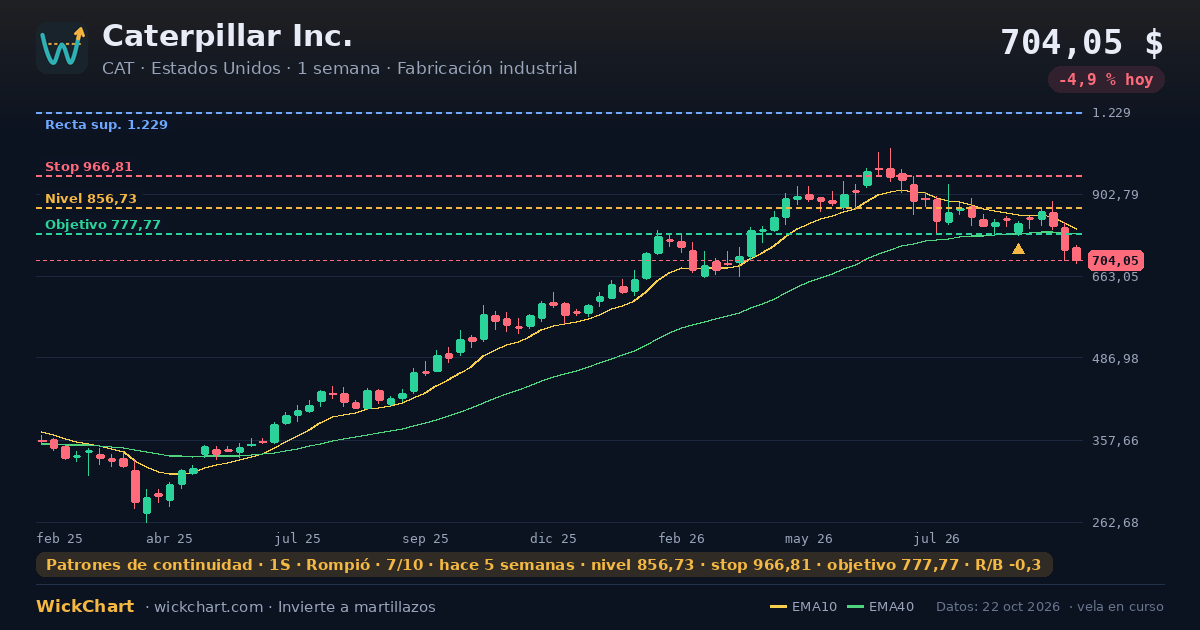 Gráfico de Caterpillar Inc. (CAT) con la señal destacada