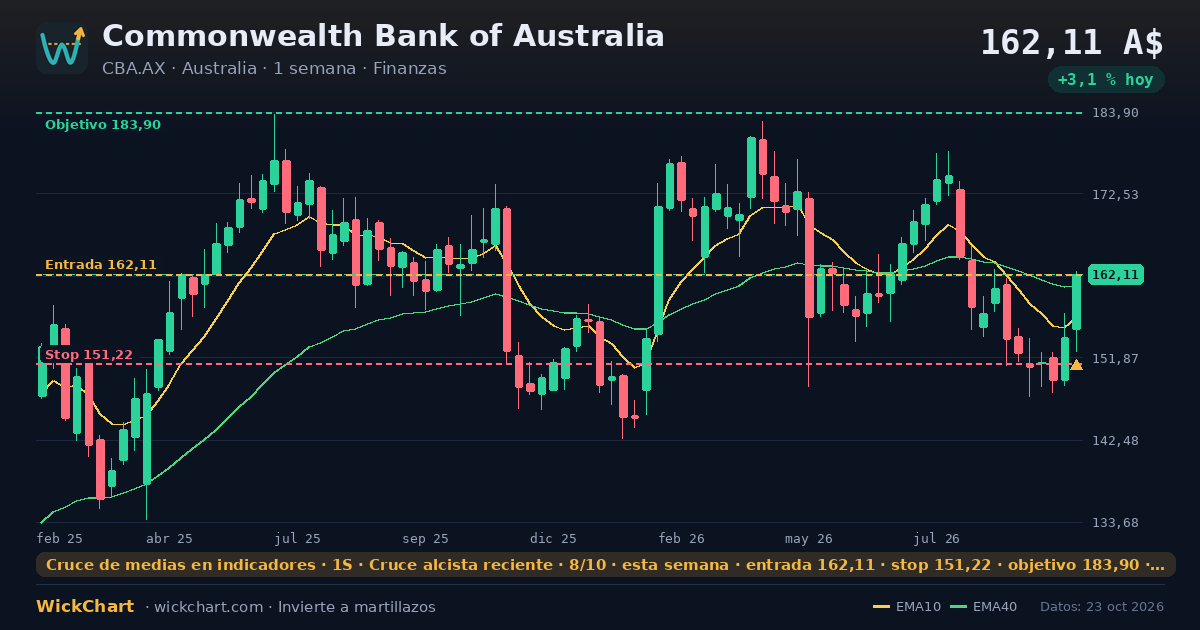 Gráfico de Commonwealth Bank of Australia (CBA.AX) con la señal destacada