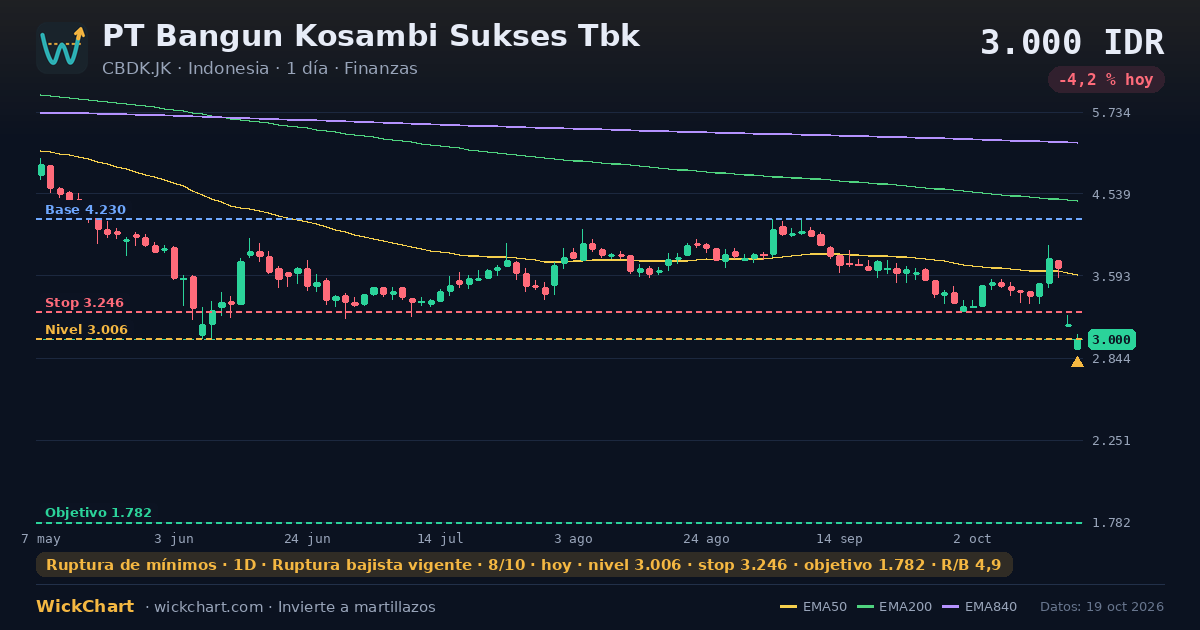 Gráfico de PT Bangun Kosambi Sukses Tbk (CBDK.JK) con la señal destacada