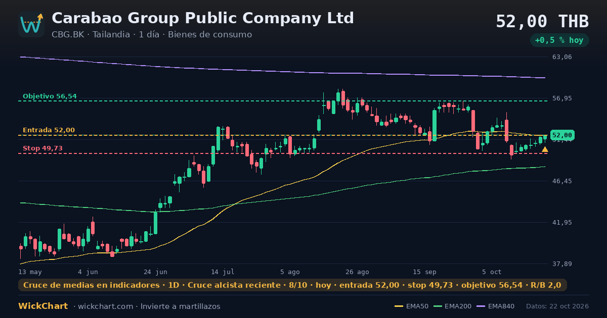 Gráfico de Carabao Group Public Company Ltd (CBG.BK) con la señal destacada