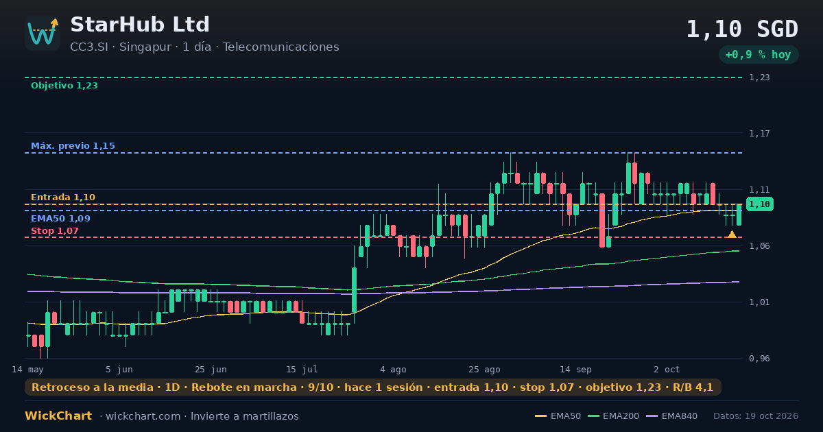 Gráfico de StarHub Ltd (CC3.SI) con la señal destacada