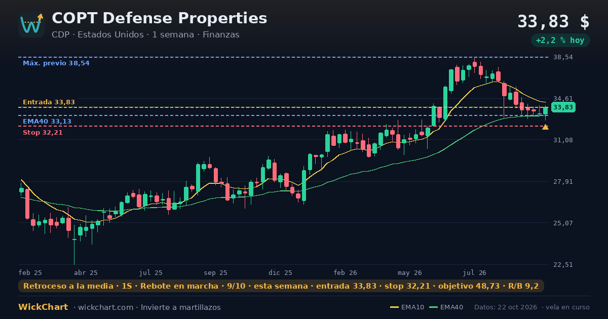 Gráfico de COPT Defense Properties (CDP) con la señal destacada