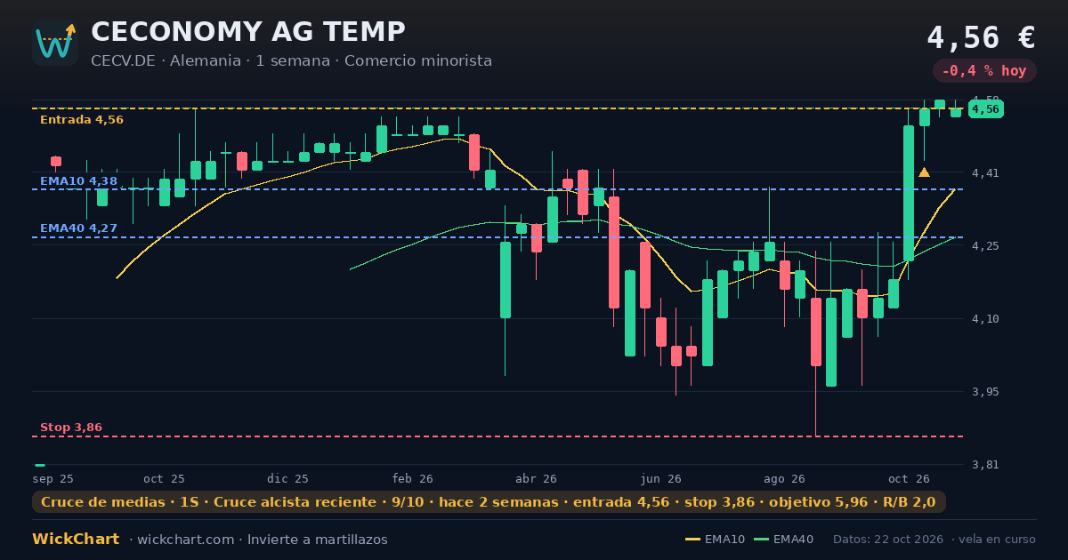 Gráfico de CECONOMY AG TEMP (CECV.DE) con la señal destacada