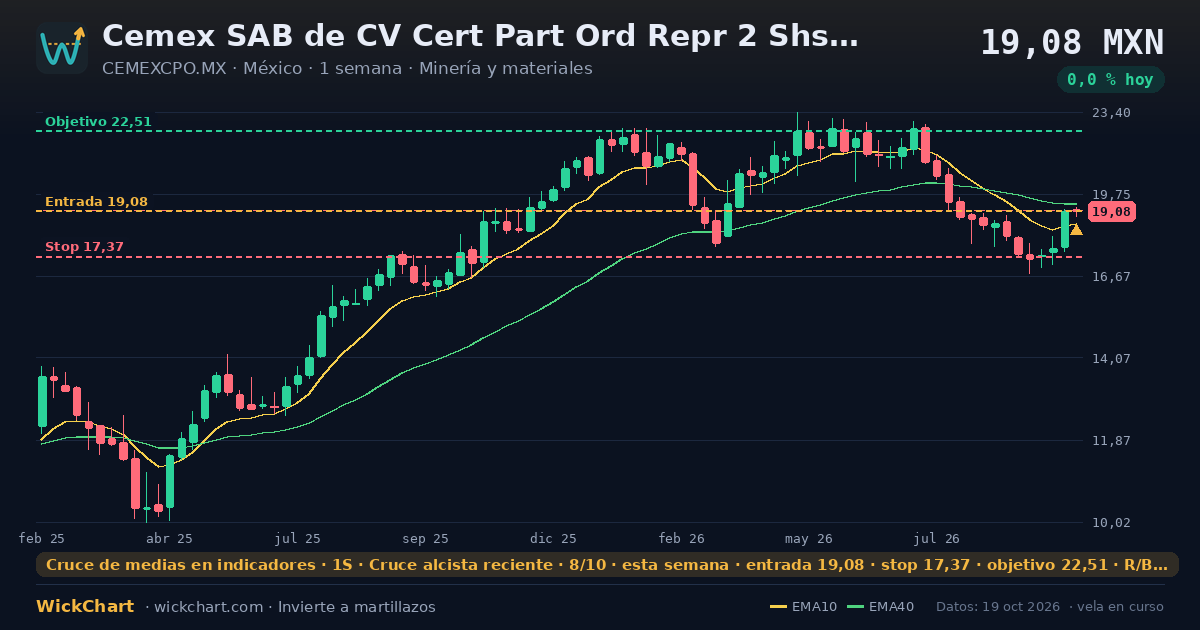Gráfico de Cemex SAB de CV Cert Part Ord Repr 2 ShsA & 1 ShsB (CEMEXCPO.MX) con la señal destacada