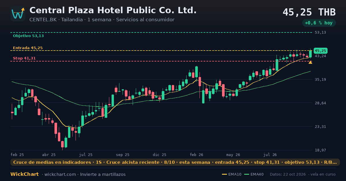 Gráfico de Central Plaza Hotel Public Co. Ltd. (CENTEL.BK) con la señal destacada