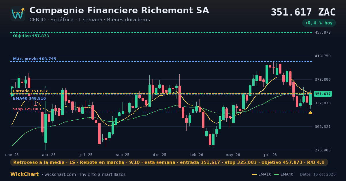 Gráfico de Compagnie Financiere Richemont SA (CFR.JO) con la señal destacada