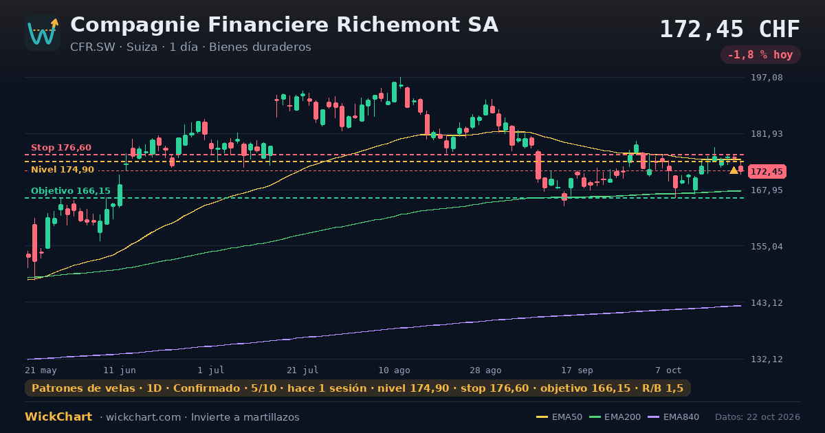 Gráfico de Compagnie Financiere Richemont SA (CFR.SW) con la señal destacada