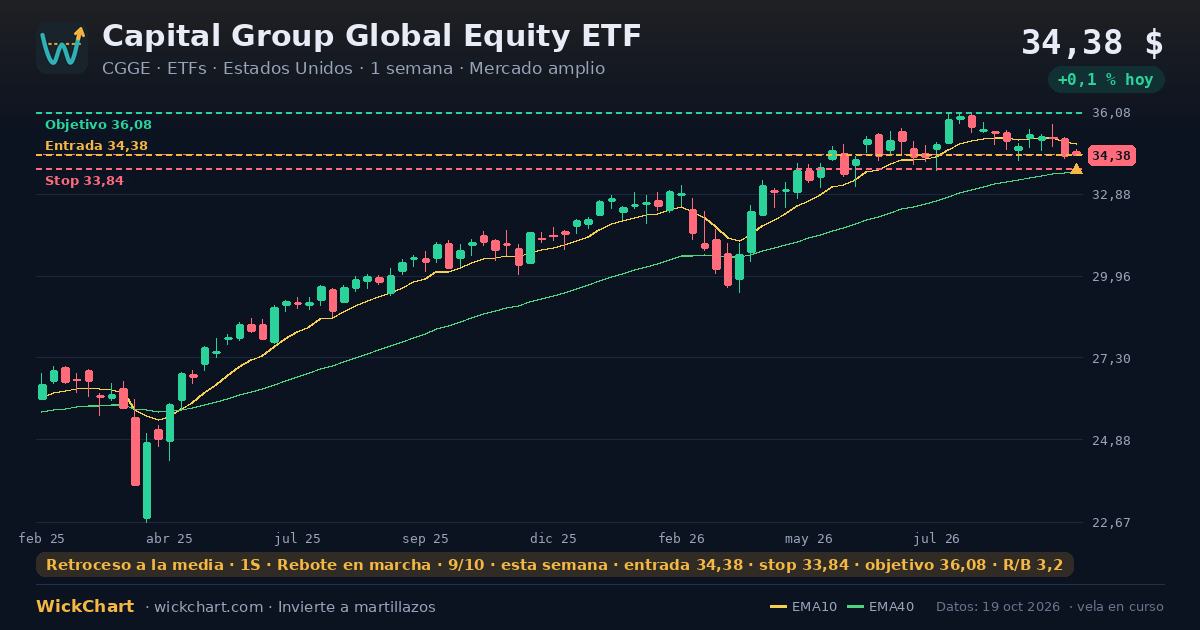 Gráfico de Capital Group Global Equity ETF (CGGE) con la señal destacada