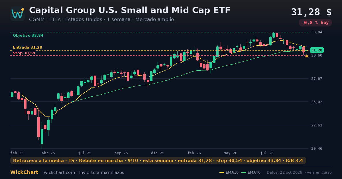 Gráfico de Capital Group U.S. Small and Mid Cap ETF (CGMM) con la señal destacada